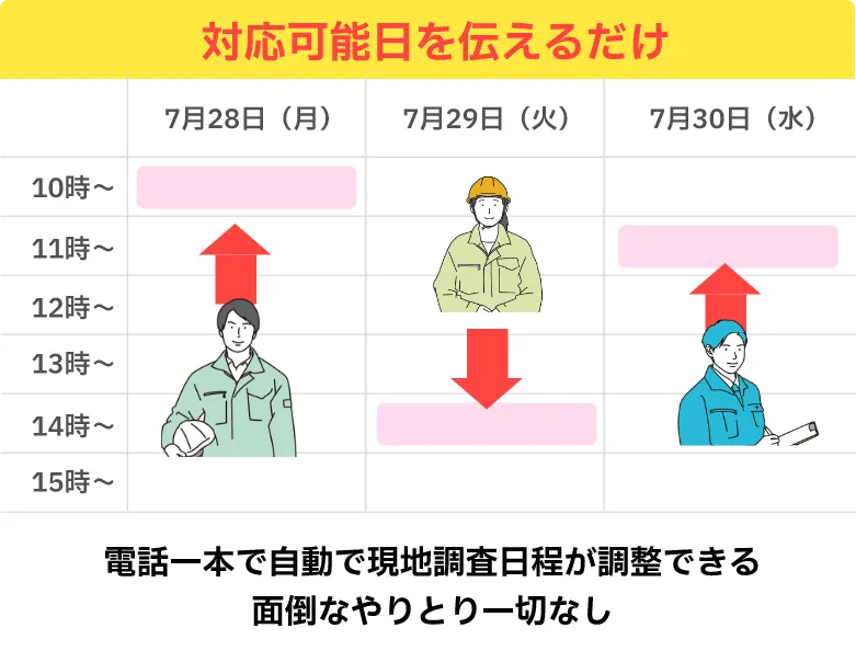 対応可能日を伝えるだけ