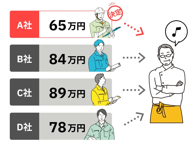 A社65万円 B社84万円 C社89万円 D社78万円