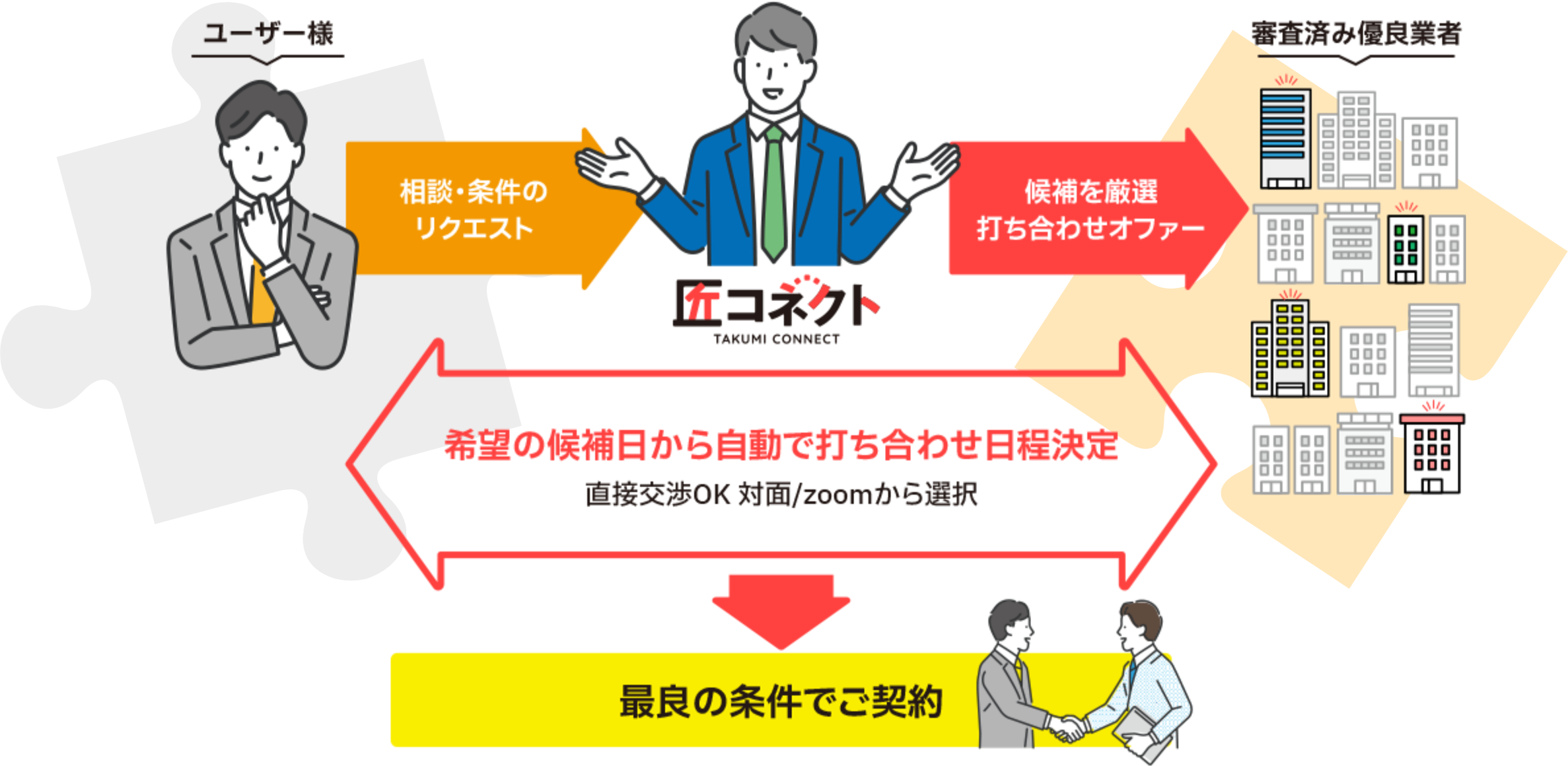 匠コネクトの仕組み