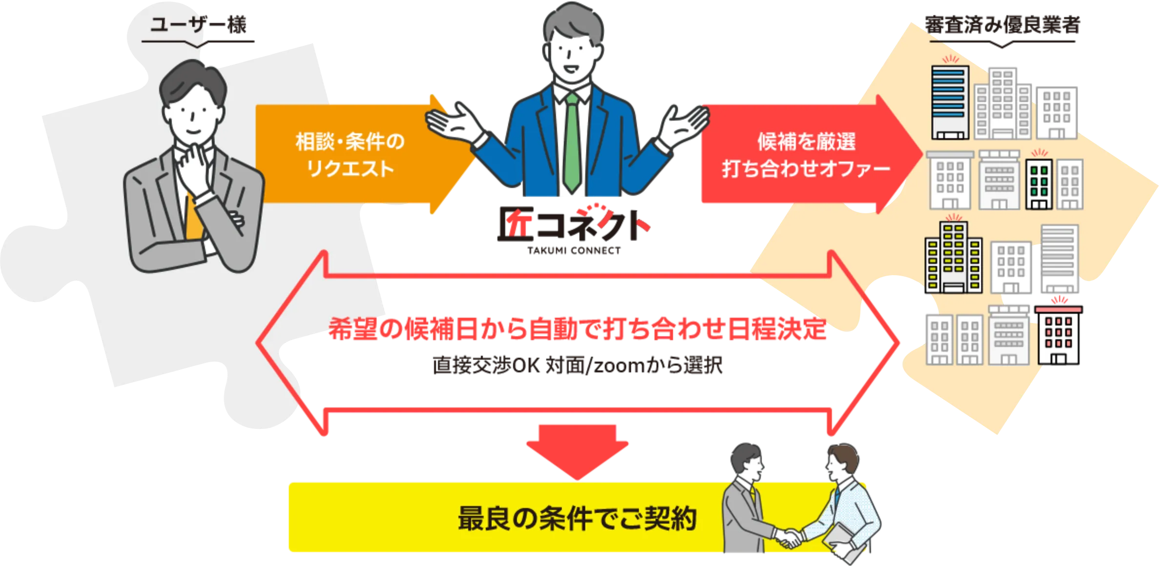 匠コネクトの仕組み